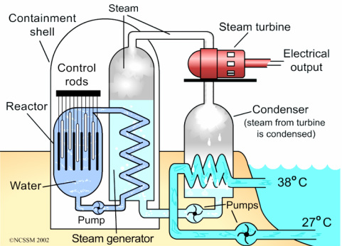 nuclear fission reactor