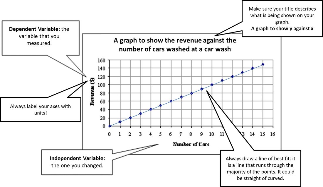 How to Draw a Graph Miss Wise's Physics Site