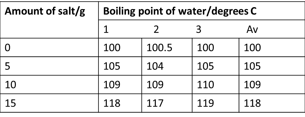 Solved: Boiling Points Of Solutions Materials : Distilled | Chegg.com How Much Is 3 Degrees Off Level